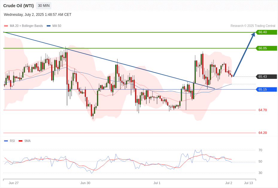 Crude Oil (WTI) Chart