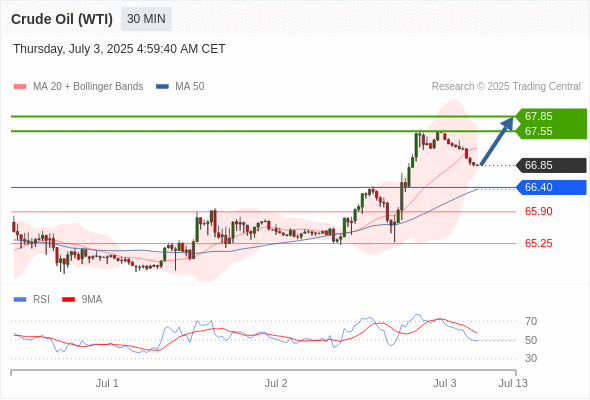 Long positions above 66.40 with targets at 67.85 & 68.50 in extension.