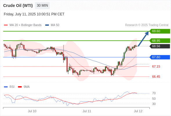 Long positions above 67.80 with targets at 68.95 & 69.60 in extension.
