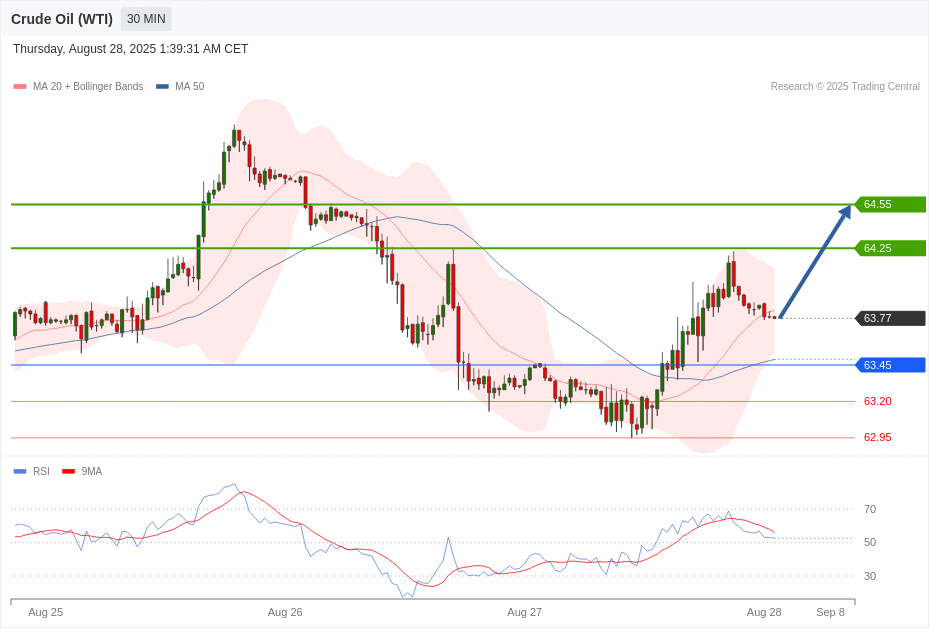 Crude Oil (WTI) Chart