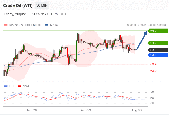 Long positions above 63.80 with targets at 64.25 & 64.70 in extension.