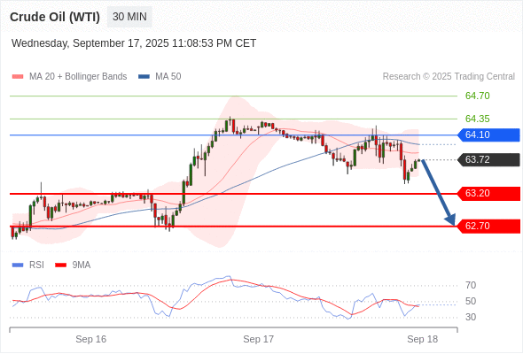 Short positions below 64.10 with targets at 63.20 & 62.70 in extension.