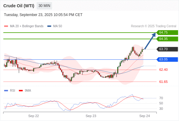 Long positions above 63.05 with targets at 64.35 & 64.75 in extension.