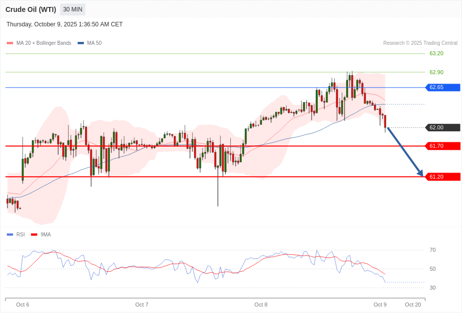 Crude Oil (WTI) Chart