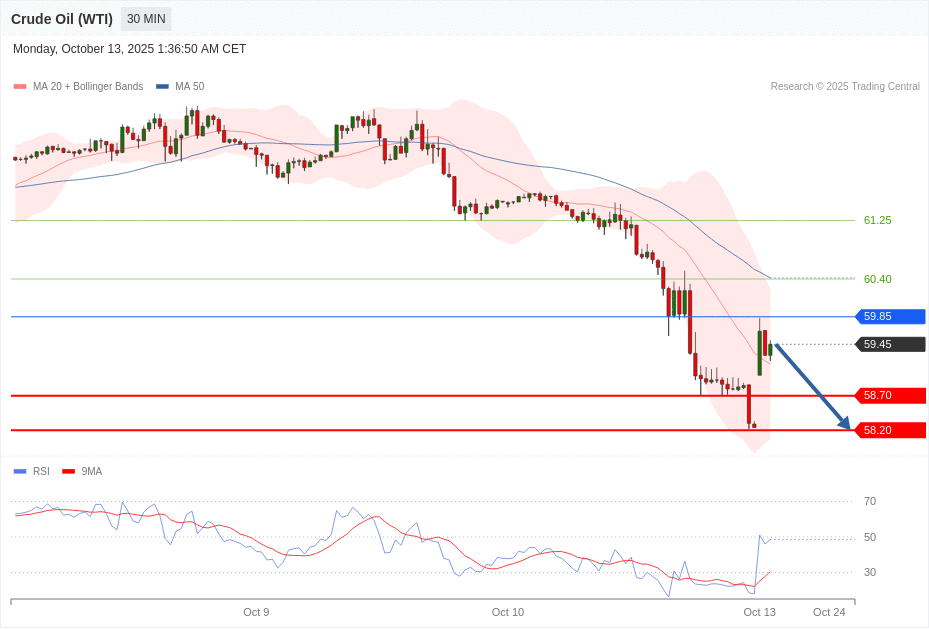 Crude Oil (WTI) Chart