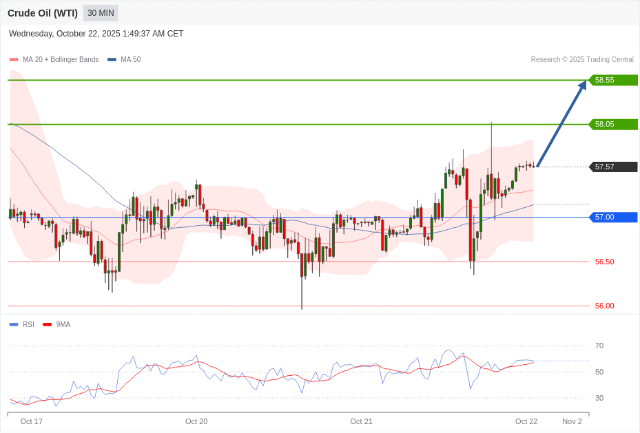 Crude Oil (WTI) Chart