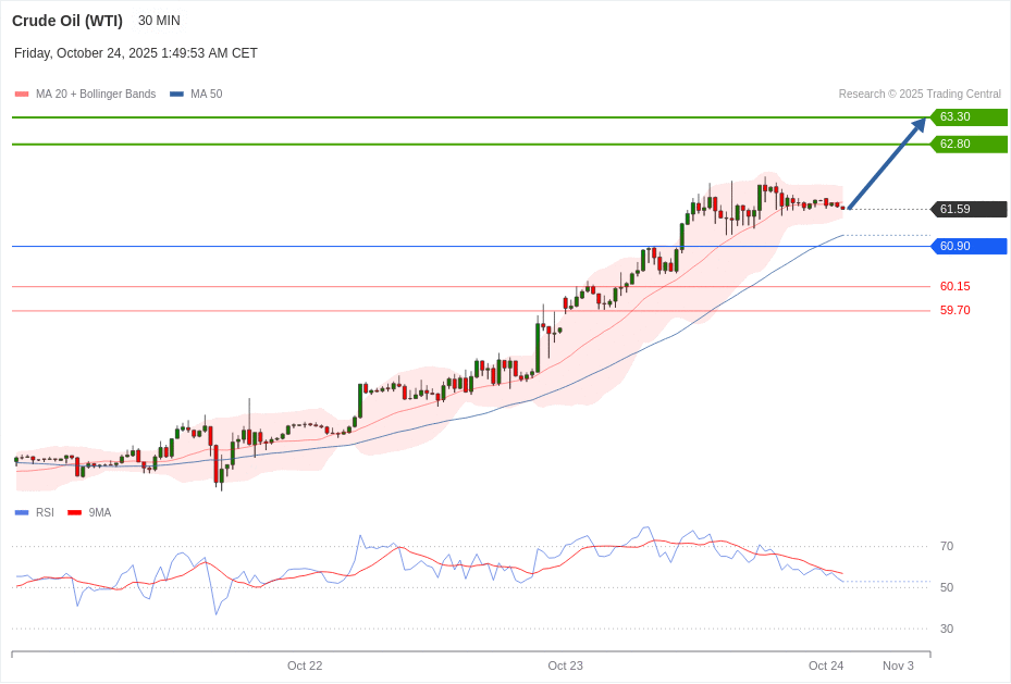 Crude Oil (WTI) Chart