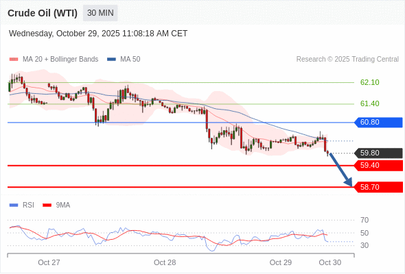 Posições vendidas abaixo de 60,80 com alvos a 59,40 e 58,70 em extensão.