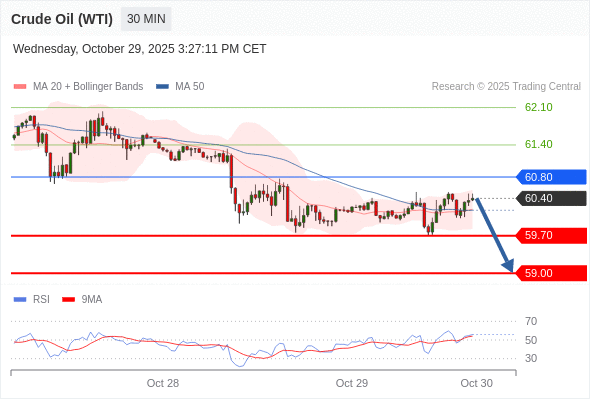 Short positions below 60.80 with targets at 59.70 & 59.00 in extension.