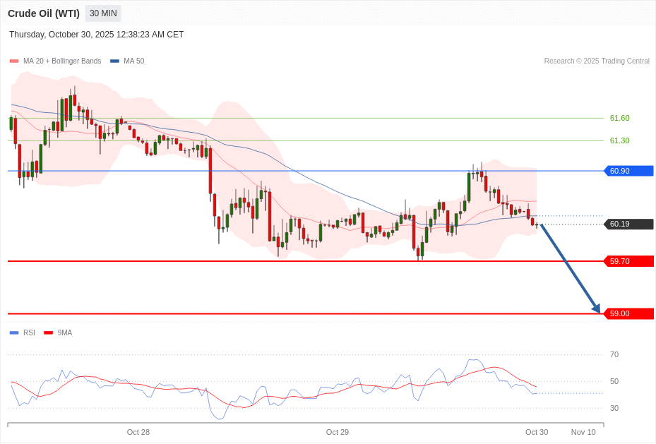 Crude Oil (WTI) Chart