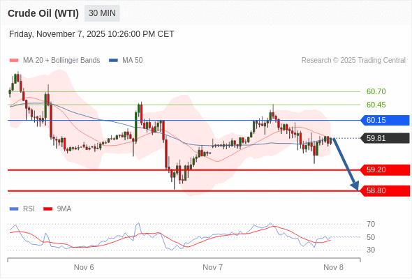 สถานะขายshortกว่า 60.15 เป้าหมายต่อไปที่ 59.20 และ 58.80