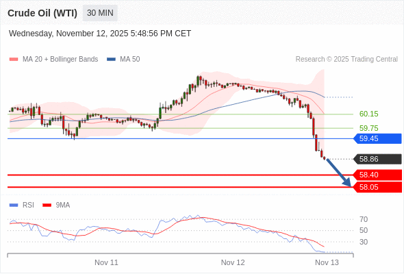Short positions below 59.45 with targets at 58.40 & 58.05 in extension.