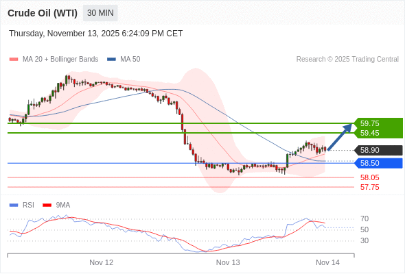 Long positions above 58.50 with targets at 59.45 & 59.75 in extension.