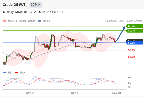kaufposition über 59,65 mit Kurszielen von 60,45 & 60,75.
