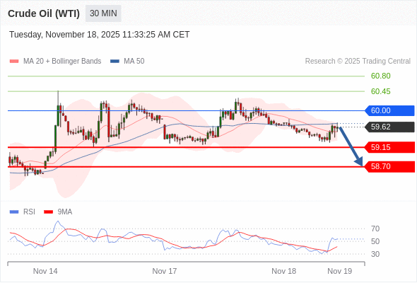 在 60.00 之下，作空，目標價為 59.15 ，第二目標價為 58.70。