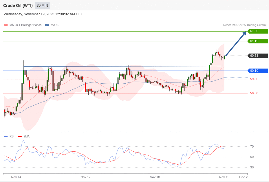 Crude Oil (WTI) Chart