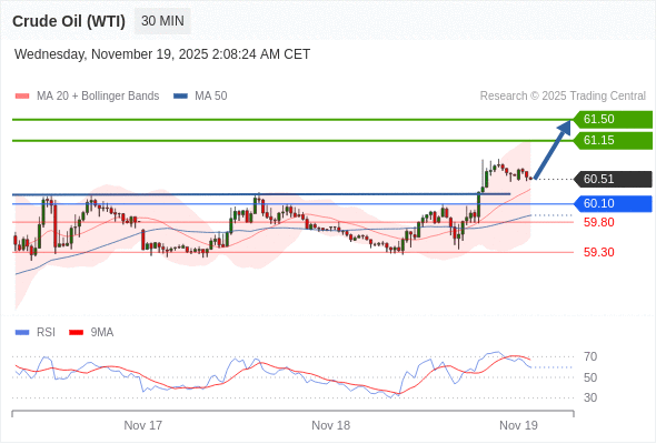 สถานะซื้อbuyกว่า 60.10 เป้าหมายต่อไปที่ 61.15 และ 61.50