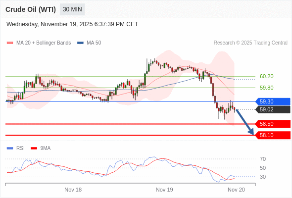 Short positions below 59.30 with targets at 58.50 & 58.10 in extension.