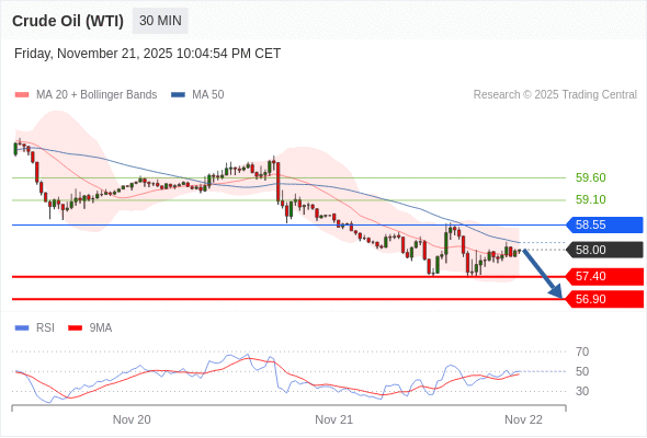 Short positions below 58.55 with targets at 57.40 & 56.90 in extension.