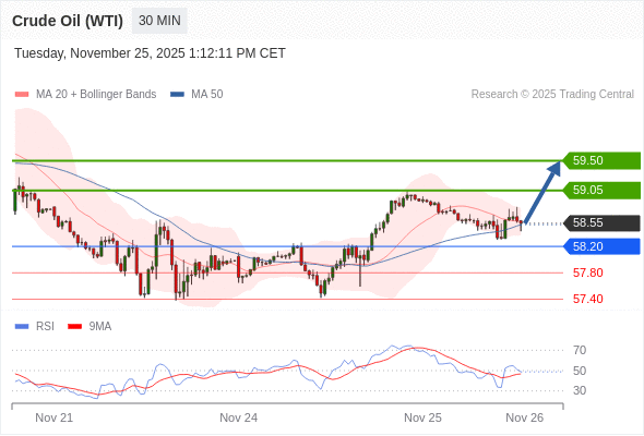 在 58.20 之上,作多,目標價為 59.05,第二目標價為 59.50。