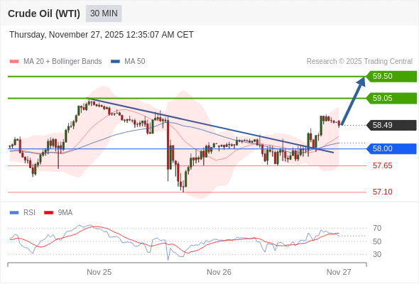 Long positions above 58.00 with targets at 59.05 & 59.50 in extension.