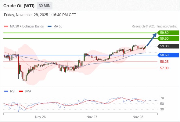在 58.60 之上，作多，目標價為 59.50，第二目標價為 59.80。