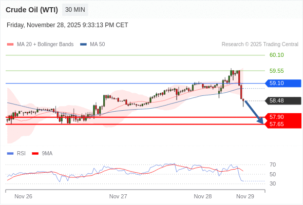 在 59.10 之下，作空，目標價為 57.90 ，第二目標價為 57.65。