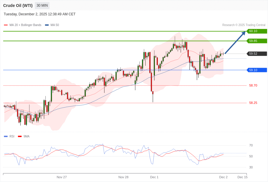 Crude Oil (WTI) Chart