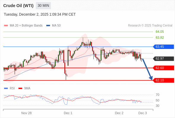 在 59.60 之下，作空，目標價為 58.70 ，第二目標價為 58.25。