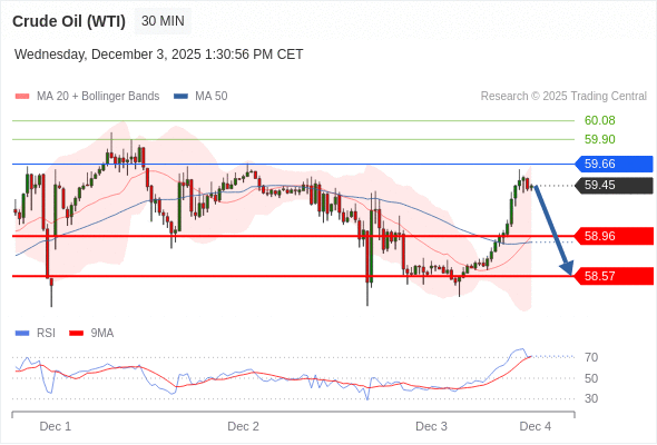 สถานะขายshortกว่า 59.66 เป้าหมายต่อไปที่ 58.96 และ 58.57