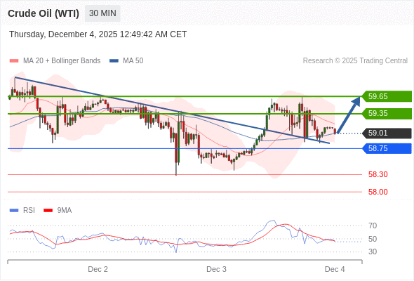 Long positions above 58.75 with targets at 59.35 & 59.65 in extension.