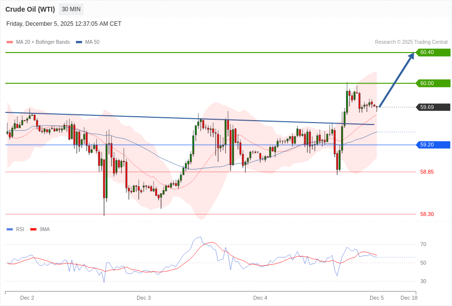 Crude Oil (WTI) Chart