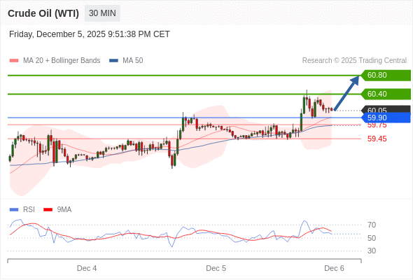 Long positions above 59.90 with targets at 60.40 & 60.80 in extension.
