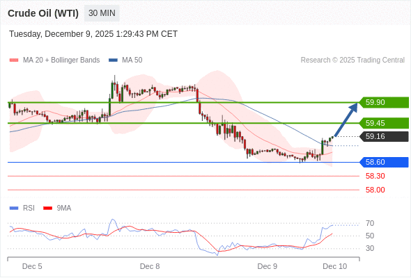 在 58.60 之上,作多,目標價為 59.45,第二目標價為 59.90。