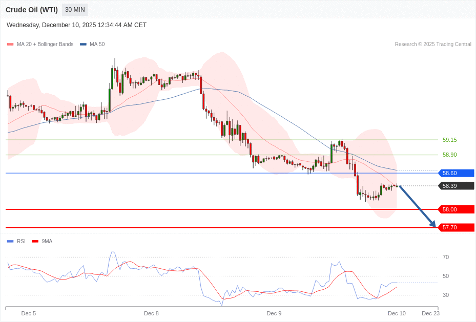 Crude Oil (WTI) Chart