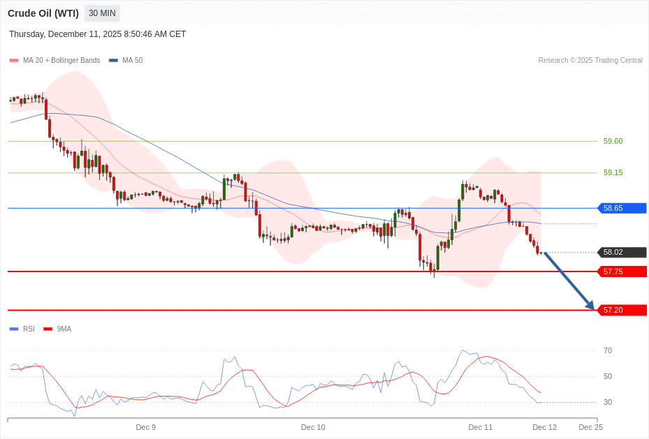 Crude Oil (WTI) Chart