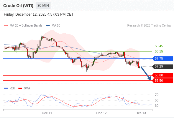 在 57.75 之下，作空，目標價為 56.80 ，第二目標價為 56.50。