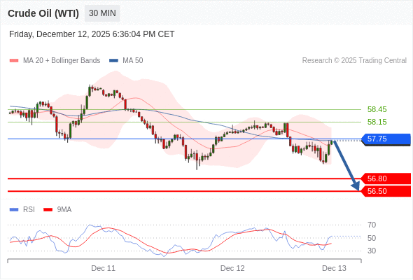 Verkaufsposition unter 57,75 mit erweiterten Kurszielen von 56,80 & 56,50.