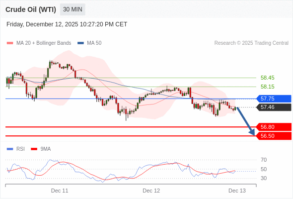 BÁN ở dưới mức tỷ giá 57,75 với mục tiêu mở rộng lên 56,80 & 56,50.