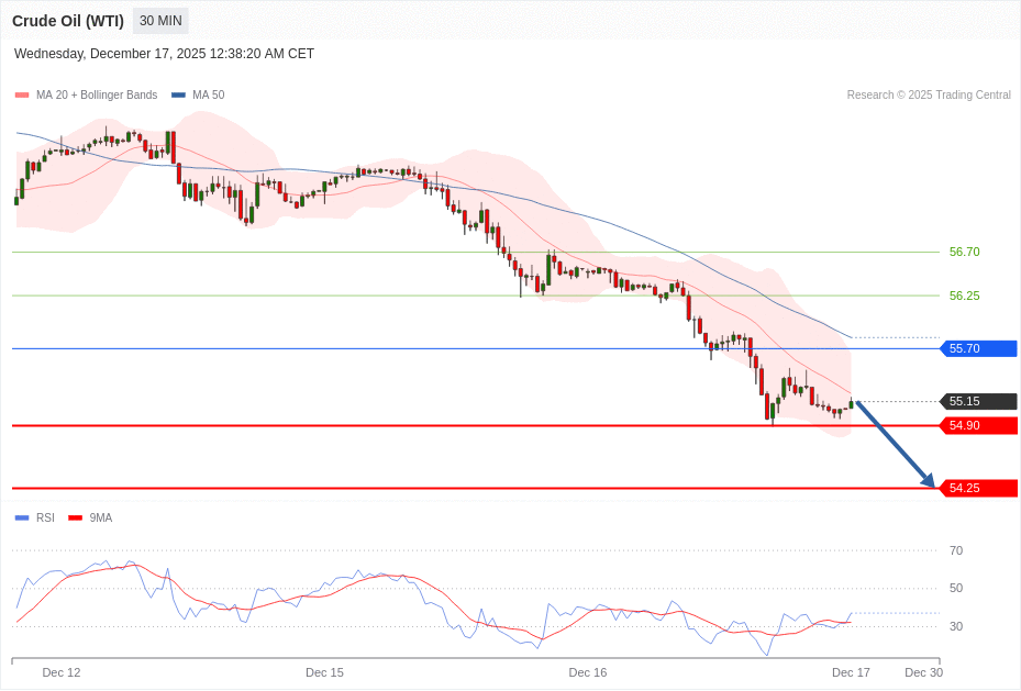 Crude Oil (WTI) Chart