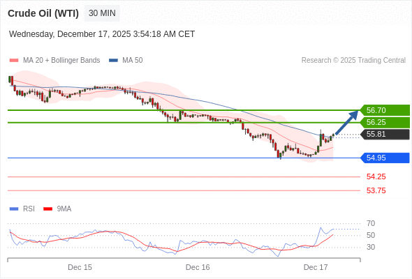 在 54.95 之上，作多，目標價為 56.25，第二目標價為 56.70。