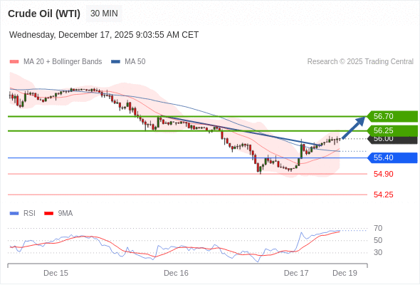 Long positions above 55.40 with targets at 56.25 & 56.70 in extension.