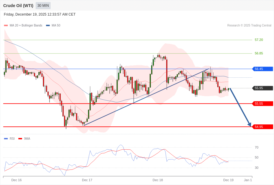 Crude Oil (WTI) Chart