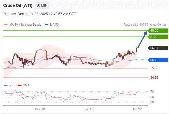 Minyak Mentah (WTI) mungkin naik ke 57,60 - 58,00.