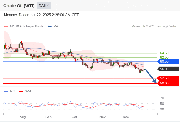 Minyak Mentah (WTI) mungkin turun ke 50,00-52,50.