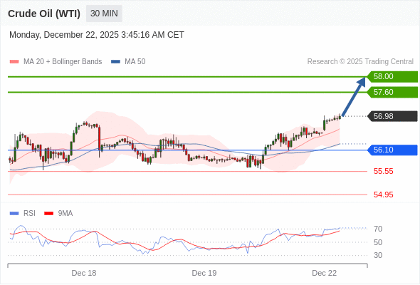 สถานะซื้อbuyกว่า 56.10 เป้าหมายต่อไปที่ 57.60 และ 58.00
