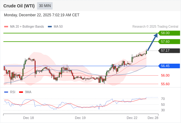 Minyak Mentah (WTI) mungkin naik ke 57,60 - 58,00.