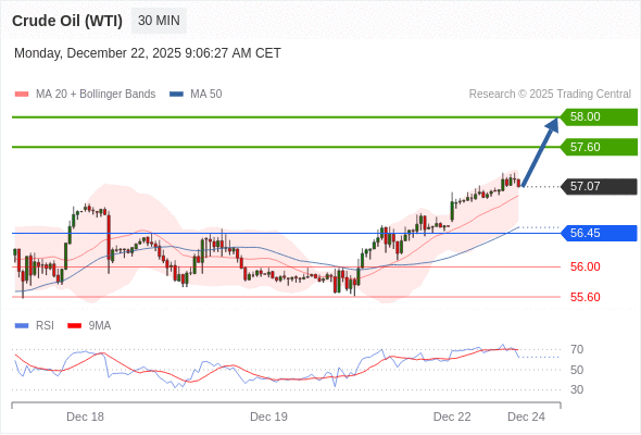 Minyak Mentah (WTI) mungkin naik ke 57,60 - 58,00.