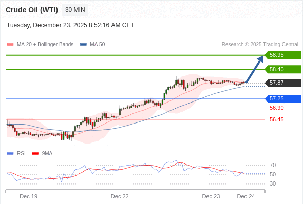 Minyak Mentah (WTI) mungkin naik ke 58.40 - 58.95.