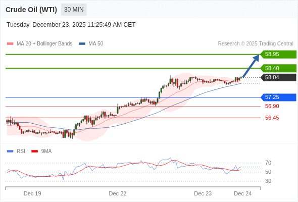 Minyak Mentah (WTI) mungkin naik ke 58,40 - 58,95.
